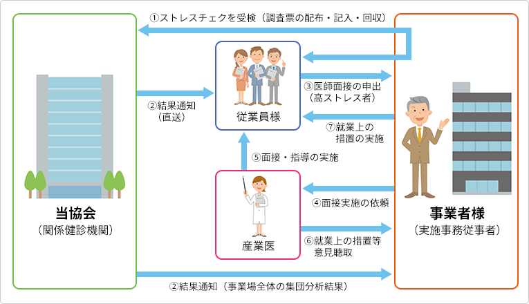 実施フロー