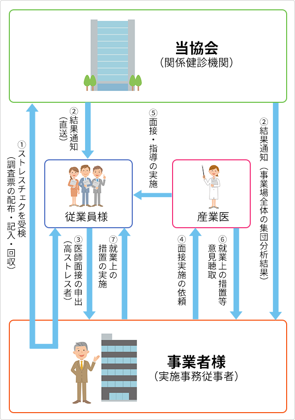 実施フロー